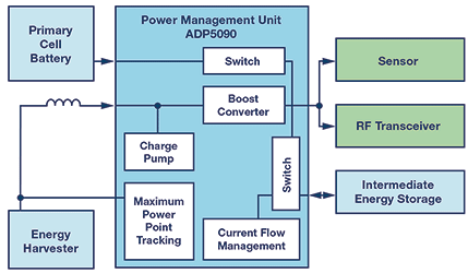 Figure 3. Block diagram of a power management device for energy harvesting applications.